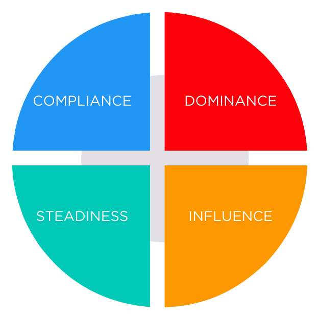 DISC Assessment - What Each Style Measures