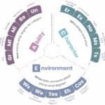 Adaptability Quotient - ACE Model - Seven People Systems