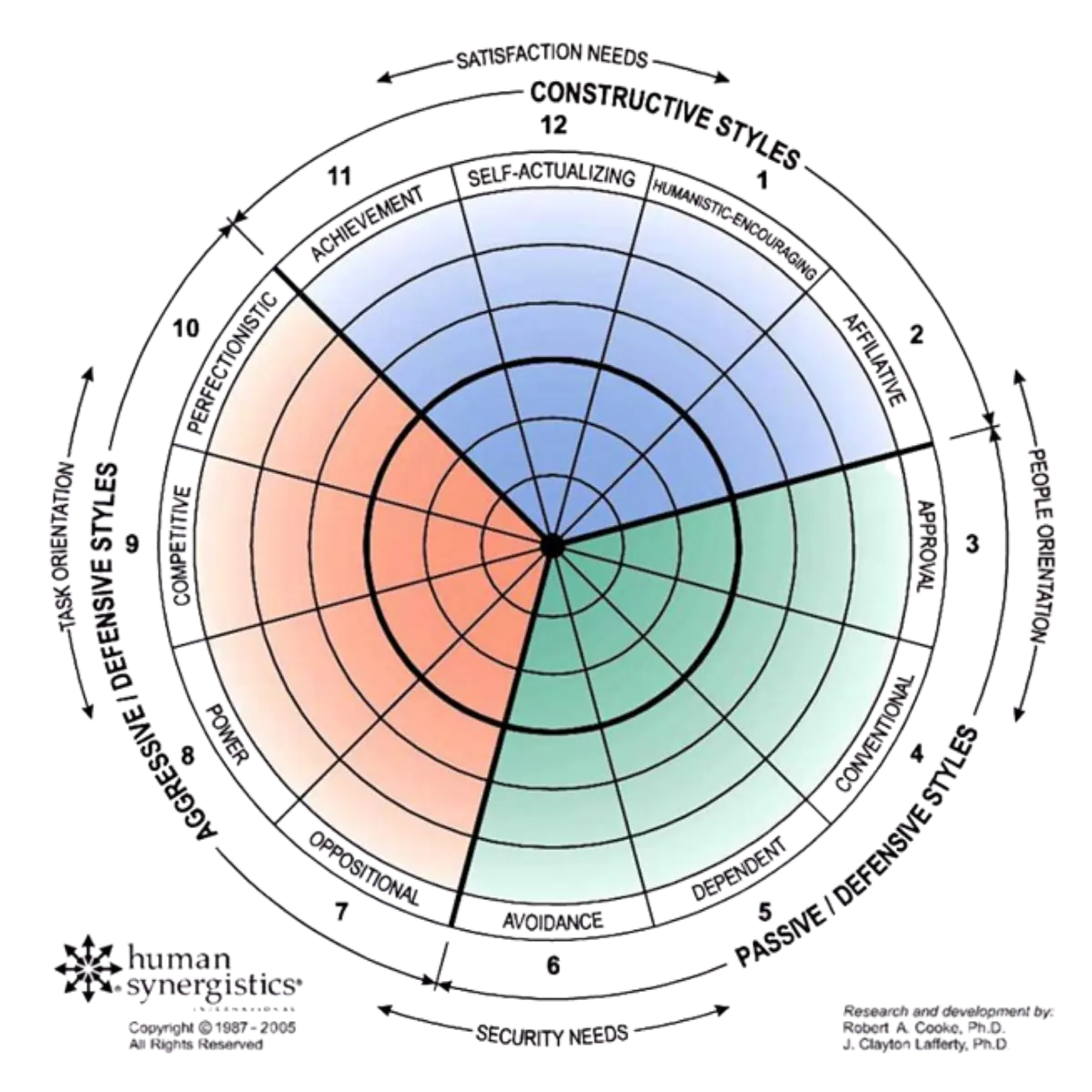 OCI Circumplex organisational culture change culture diagnostics HR culture transformation Human Synergistics India